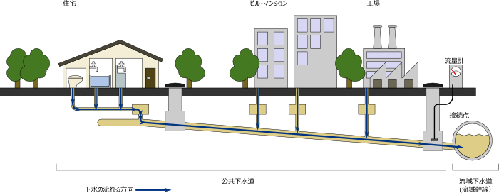 下水道とは？ 公益財団法人埼玉県下水道公社荒川左岸北部支社